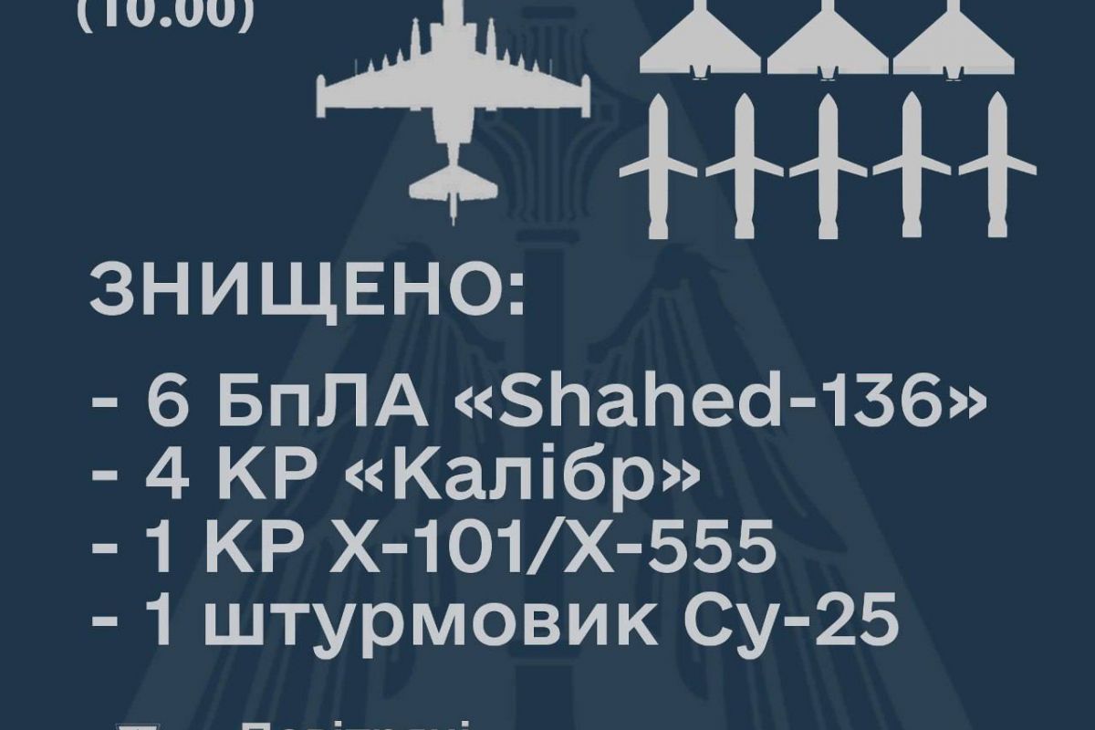 18 жовтня силами та засобами Повітряних Сил Збройних Сил України збито 12 повітряних цілей