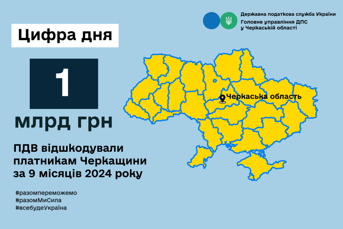 Більше мільярда гривень ПДВ відшкодували платникам Черкащини Більше мільярда гривень ПДВ відшкодували платникам Черкащини