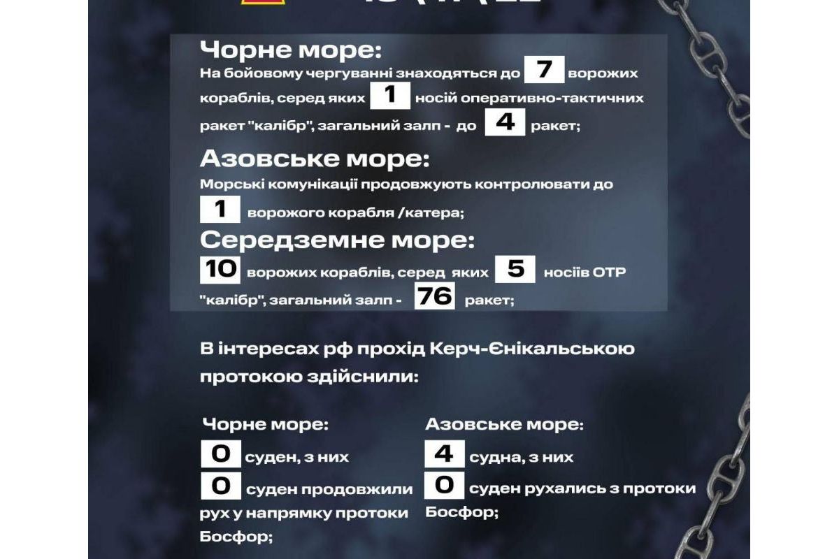 У ЗСУ розповіли, скільки носіїв із крилатими ракетами утримує рф у морях У ЗСУ розповіли, скільки носіїв із крилатими ракетами утримує рф у морях