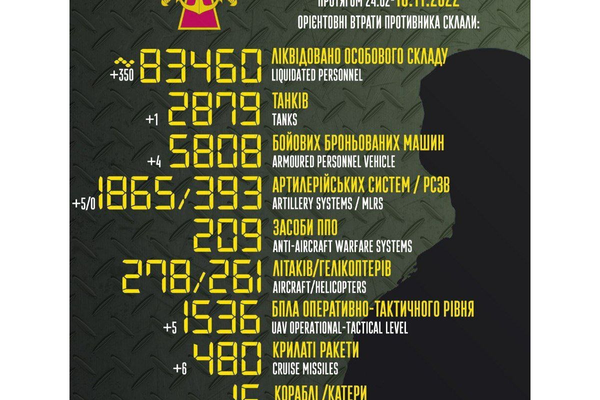 Орієнтовні бойові втрати противника з 24.02 по 18.11. Орієнтовні бойові втрати противника з 24.02 по 18.11.