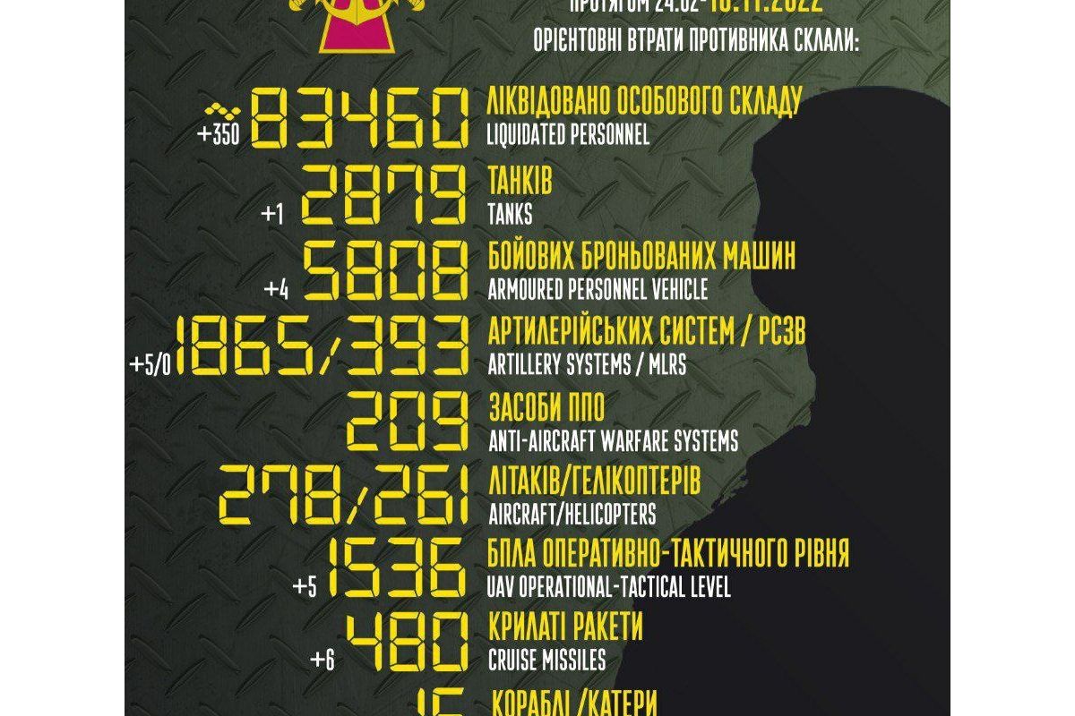 Орієнтовні бойові втрати противника з 24.02 по 18.11.