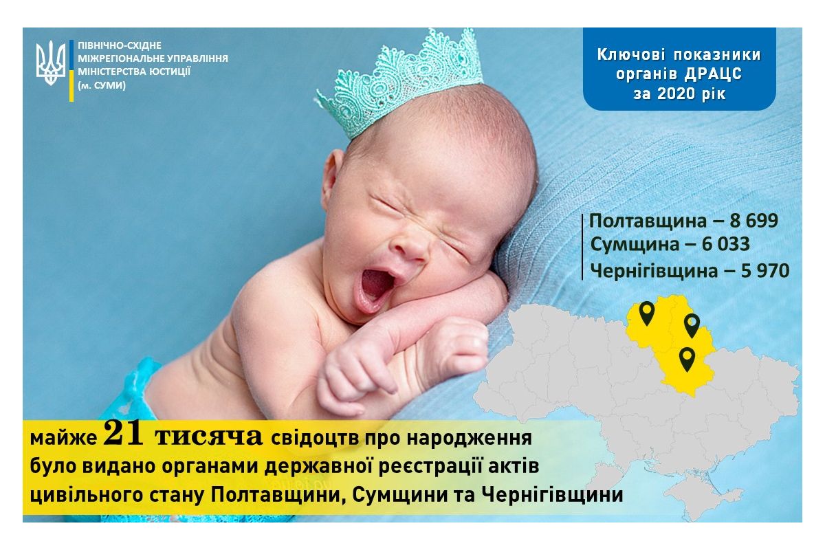 Фахівці юстиції у 2020 році видали майже 21 тисячу свідоцтв про народження Фахівці юстиції у 2020 році видали майже 21 тисячу свідоцтв про народження