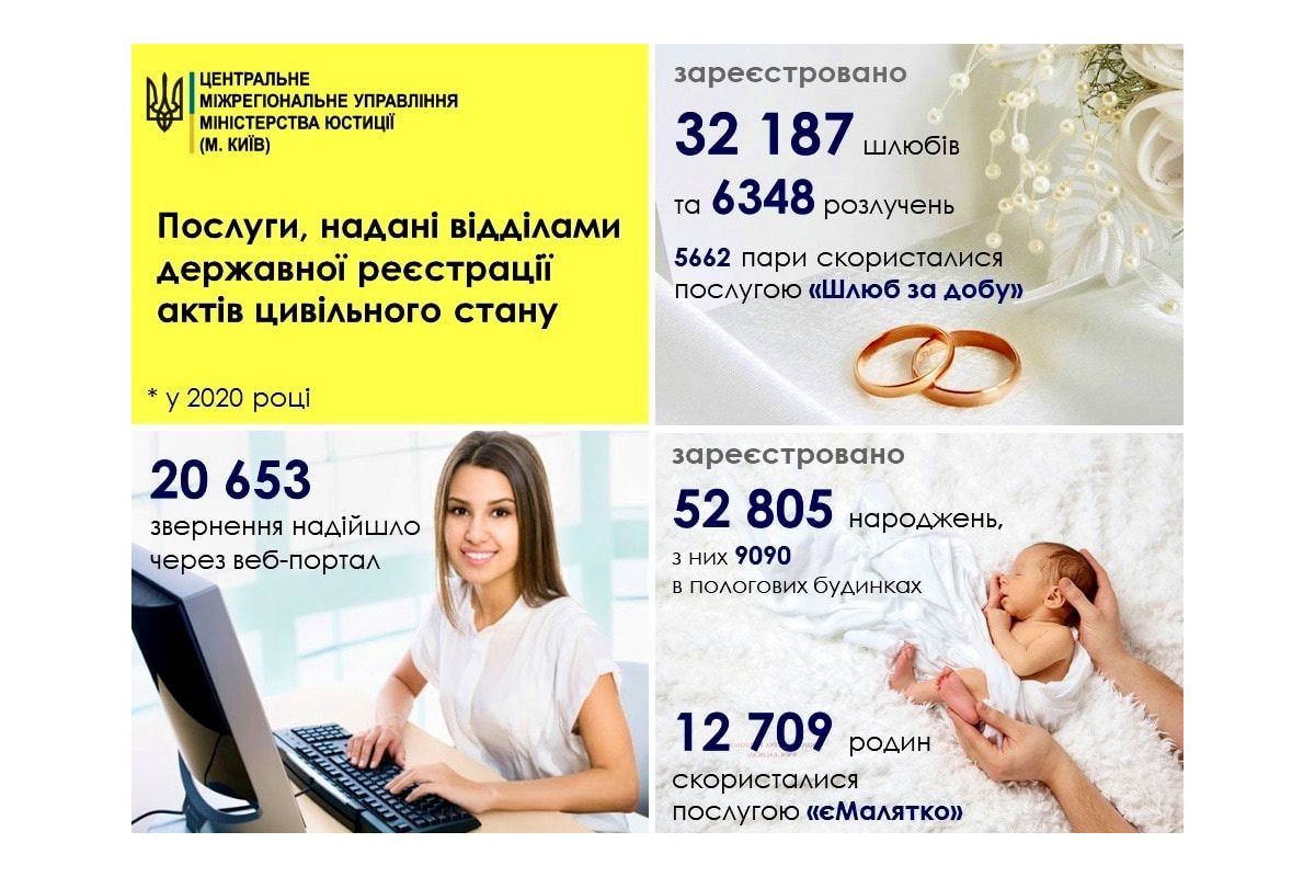 Результати роботи відділів ДРАЦС столиці, Київщини та Черкащини у 2020 році Результати роботи відділів ДРАЦС столиці, Київщини та Черкащини у 2020 році