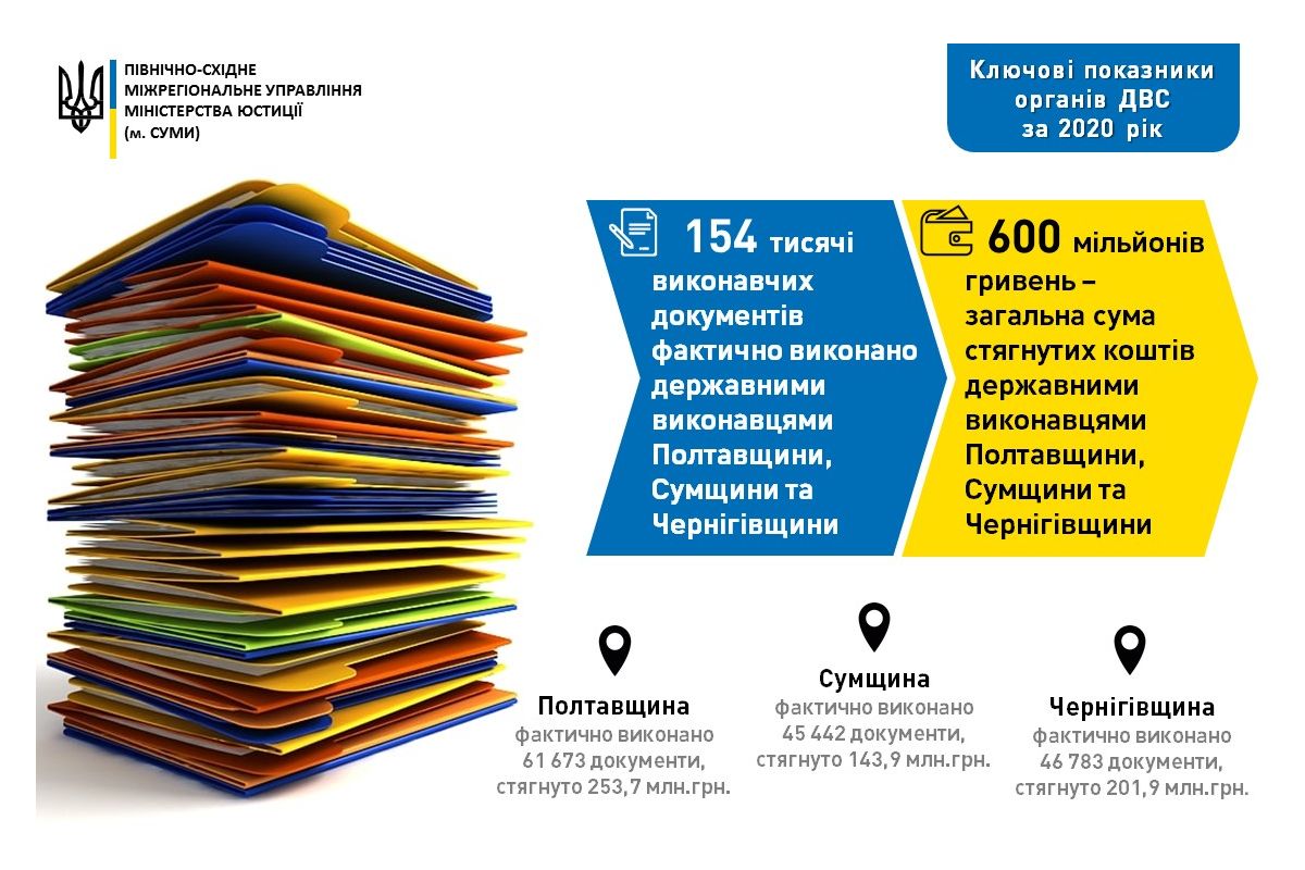 2020 рік: Показники результативності роботи державних виконавців Полтавщини, Сумщини та Чернігівщини 