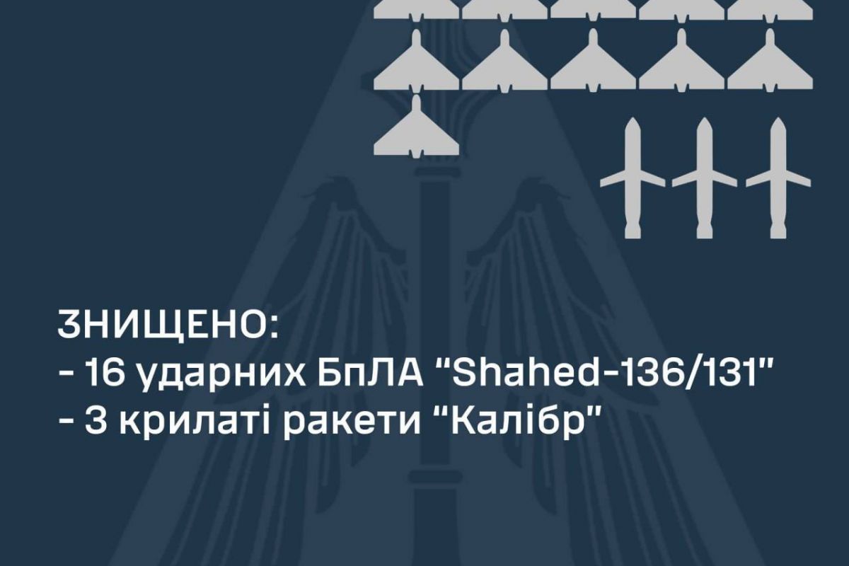 Силами ППО було знищено 16 БпЛА та три крилаті ракети «Калібр» Силами ППО було знищено 16 БпЛА та три крилаті ракети «Калібр»