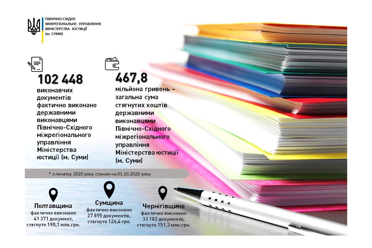 100 тисяч виконавчих документів та близько 468 мільйонів гривень – результат роботи державних виконавців Полтавщини, Сумщини та Чернігівщини 100 тисяч виконавчих документів та близько 468 мільйонів гривень – результат роботи державних виконавців Полтавщини, Сумщини та Чернігівщини
