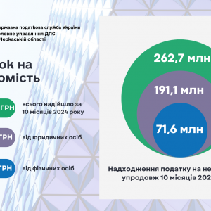 Місцеві бюджети Черкащини поповнилися на 263 млн грн від податку на нерухомість Місцеві бюджети Черкащини поповнилися на 263 млн грн від податку на нерухомість