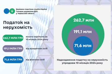 Місцеві бюджети Черкащини поповнилися на 263 млн грн від податку на нерухомість Місцеві бюджети Черкащини поповнилися на 263 млн грн від податку на нерухомість