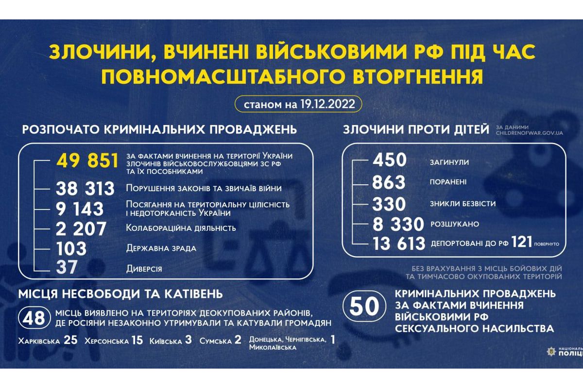 Злочини, вчинені військовими рф під час повномасштабного вторгнення в Україну (станом на 19.12.2022) Злочини, вчинені військовими рф під час повномасштабного вторгнення в Україну (станом на 19.12.2022)