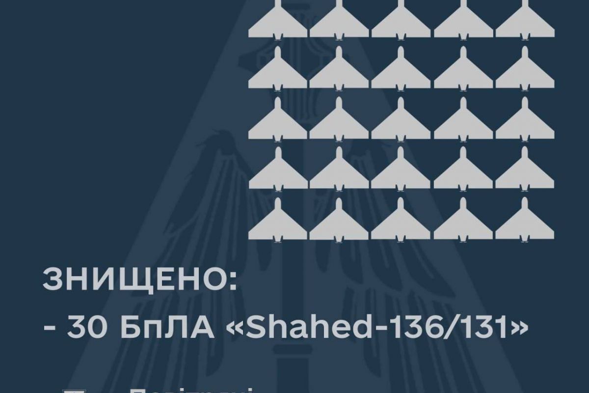 Наша ППО збила 30 із 35 ворожих БПЛА над Україною цієї ночі, – Повітряні сили