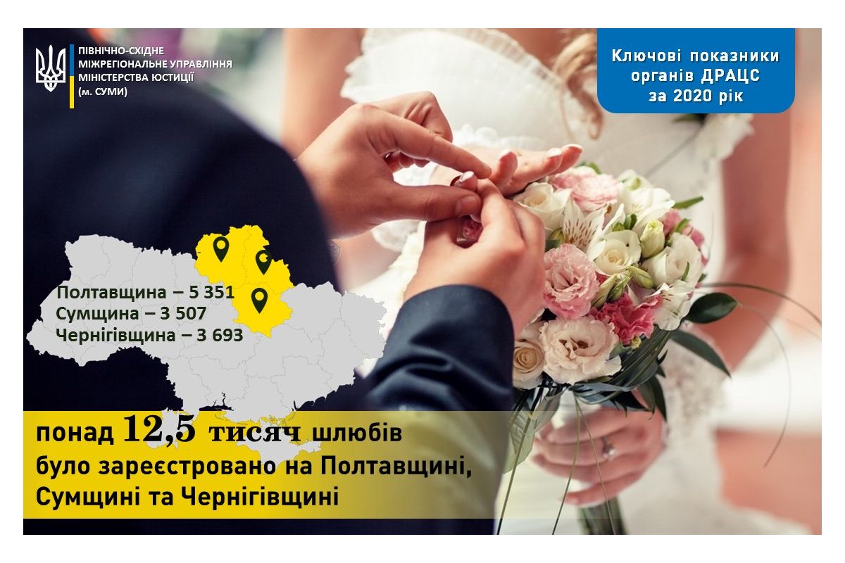 12,5 тисяч родин утворилося на Полтавщині, Сумщині та Чернігівщині у 2020 році 12,5 тисяч родин утворилося на Полтавщині, Сумщині та Чернігівщині у 2020 році