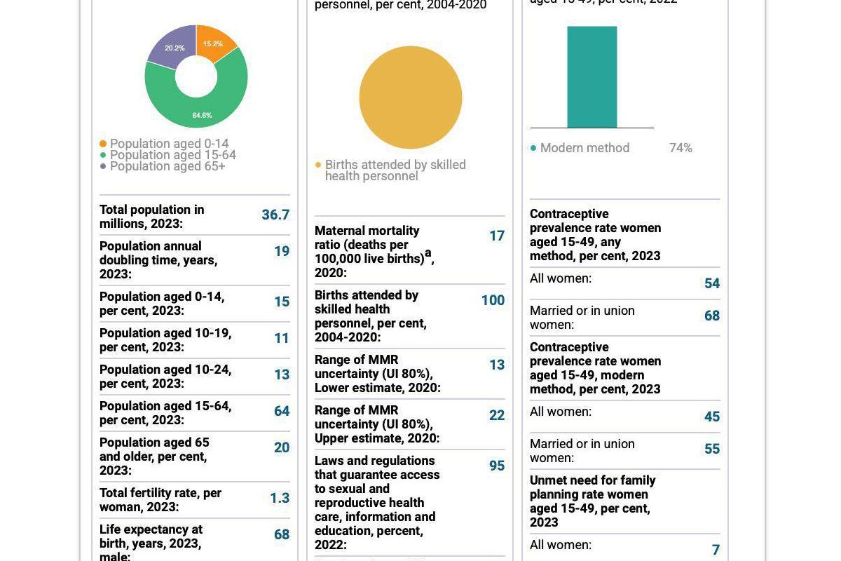 В Україні станом на 2023 рік проживає 36,7 млн осіб