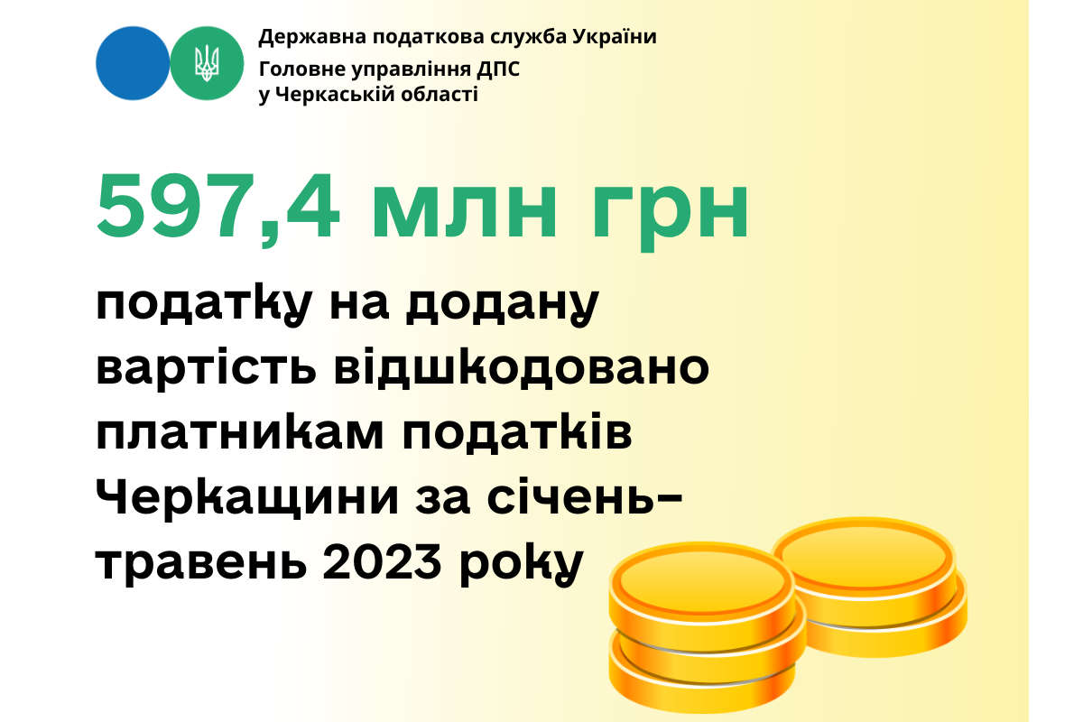 597,4 млн грн ПДВ відшкодовано платникам податків Черкащини за січень – травень 2023 року 597,4 млн грн ПДВ відшкодовано платникам податків Черкащини за січень – травень 2023 року