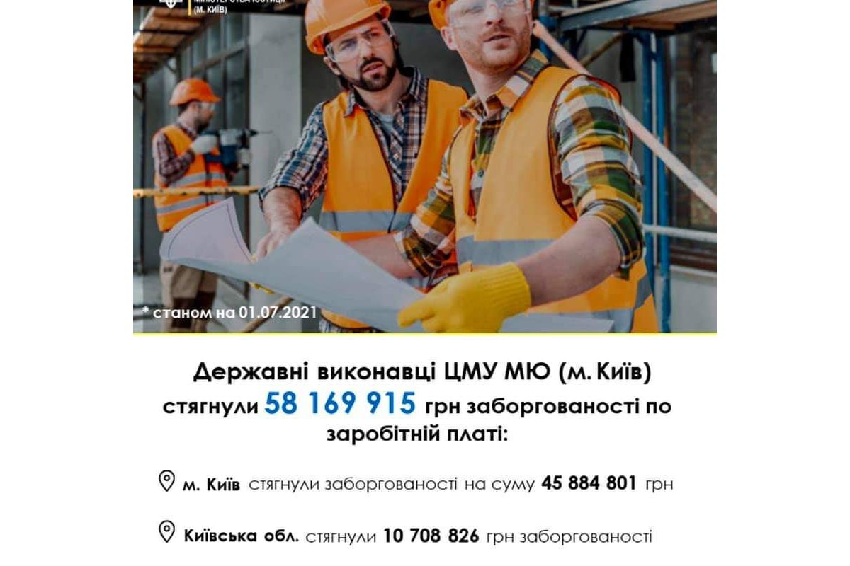 Понад 58.1 млн грн заборгованості по заробітній платі стягнули органи ДВС за 6 місяців 2021 року	