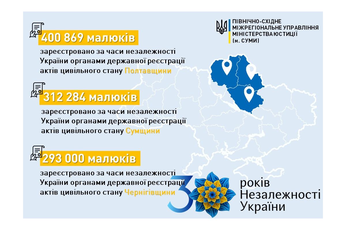 Понад 1 мільйон: малюки Полтавщини, Сумщини та Чернігівщини поповнили незалежну Україну Понад 1 мільйон: малюки Полтавщини, Сумщини та Чернігівщини поповнили незалежну Україну