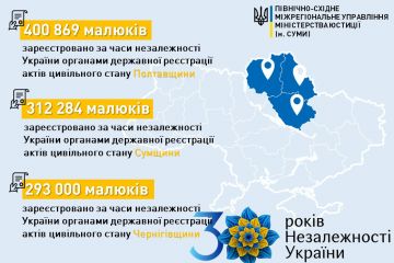 Понад 1 мільйон: малюки Полтавщини, Сумщини та Чернігівщини поповнили незалежну Україну Понад 1 мільйон: малюки Полтавщини, Сумщини та Чернігівщини поповнили незалежну Україну