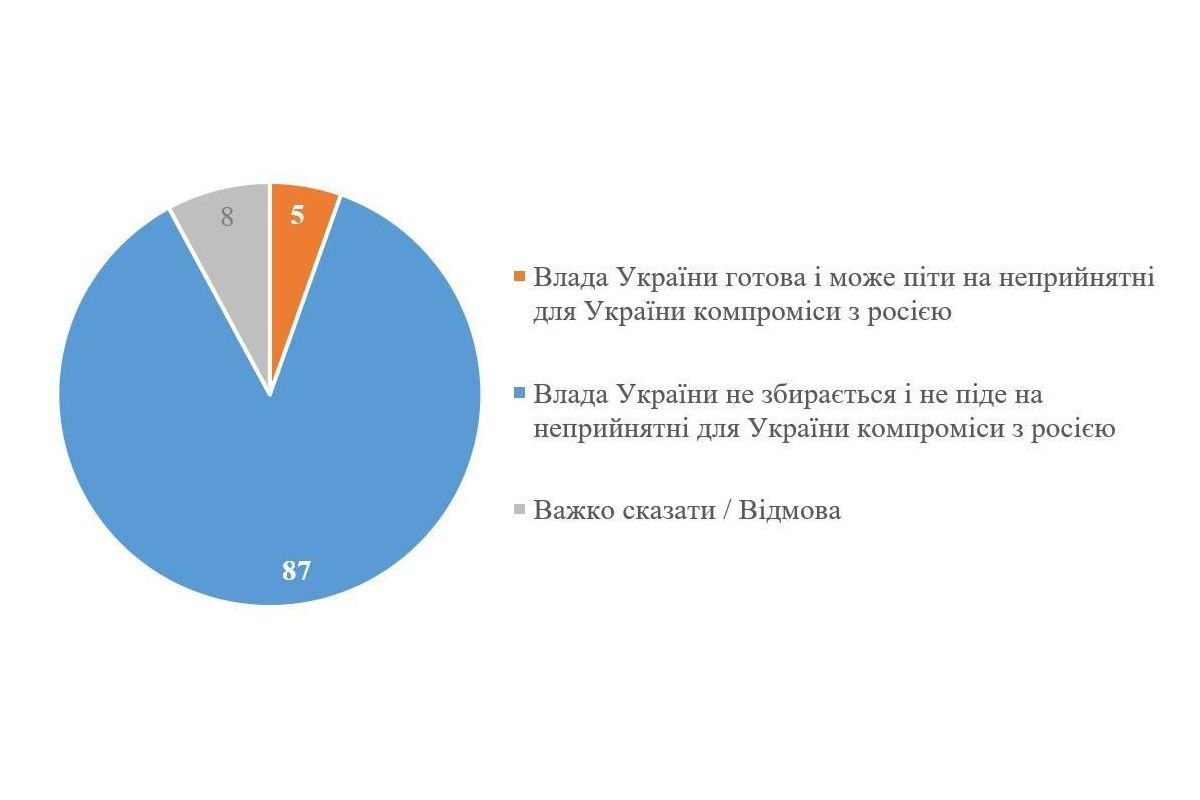 87% українців вважають, що влада не піде на компроміси із росією, — соцопитування КМіСу 87% українців вважають, що влада не піде на компроміси із росією, — соцопитування КМіСу