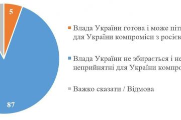 87% українців вважають, що влада не піде на компроміси із росією, — соцопитування КМіСу 87% українців вважають, що влада не піде на компроміси із росією, — соцопитування КМіСу