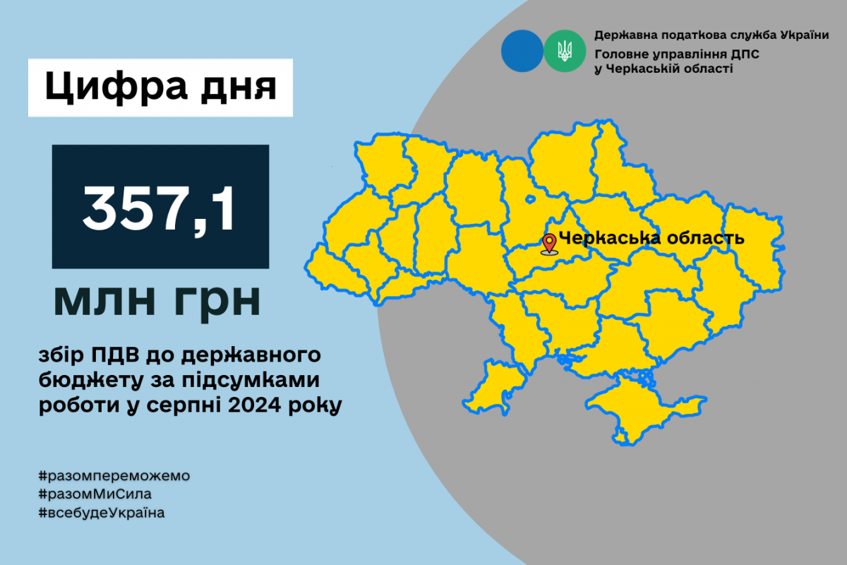 Збір ПДВ до держбюджету - 357,1 млн грн Збір ПДВ до держбюджету - 357,1 млн грн