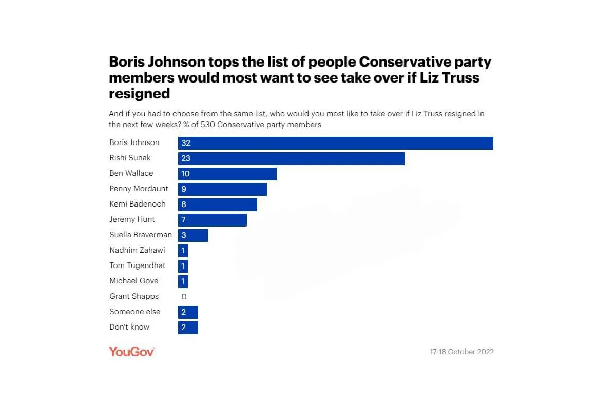 Екс-прем'єр-міністр Великобританії Борис Джонсон є фаворитом серед членів партії як кандидат на заміну Ліз Трасс