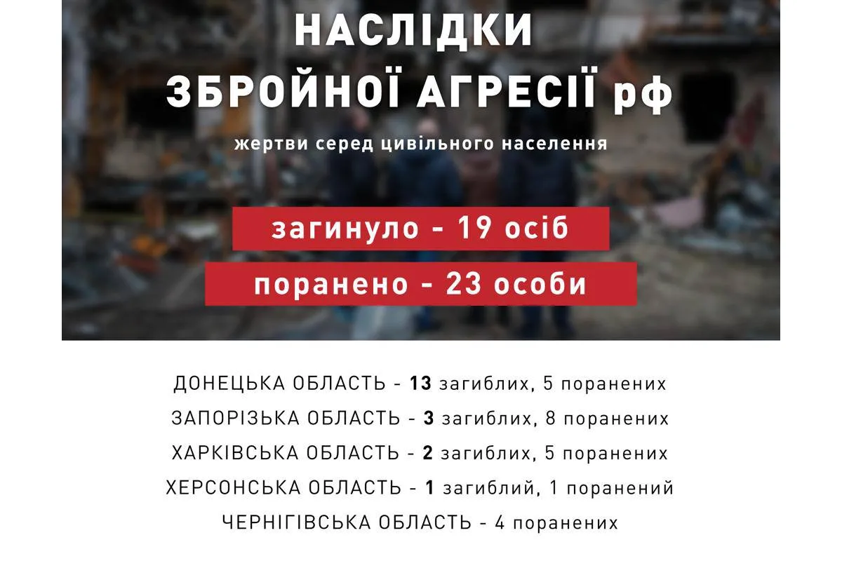 Жертви серед цивільного населення внаслідок збройної агресії рф за 19.10.2022, оприлюднені ОП