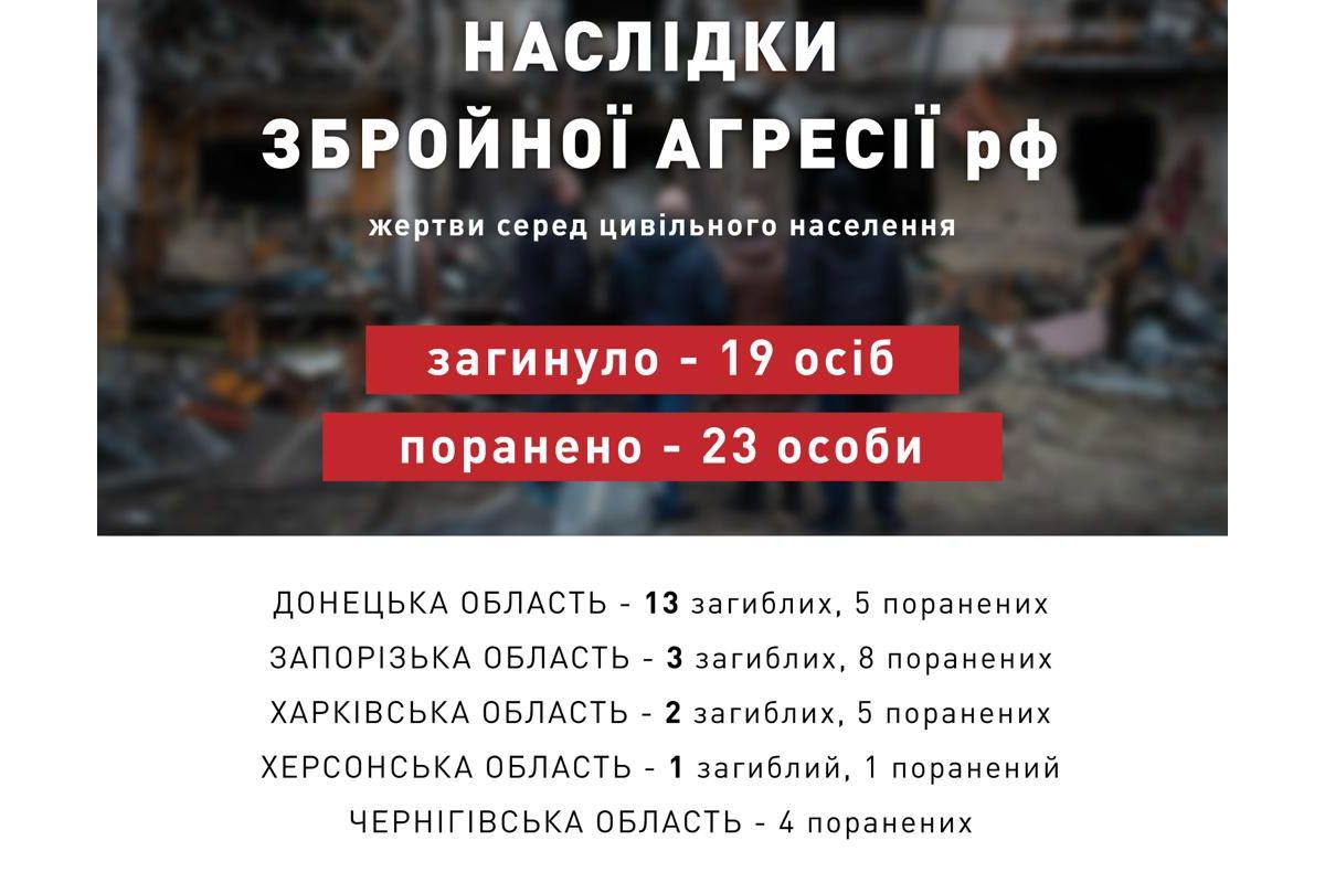 Жертви серед цивільного населення внаслідок збройної агресії рф за 19.10.2022, оприлюднені ОП Жертви серед цивільного населення внаслідок збройної агресії рф за 19.10.2022, оприлюднені ОП