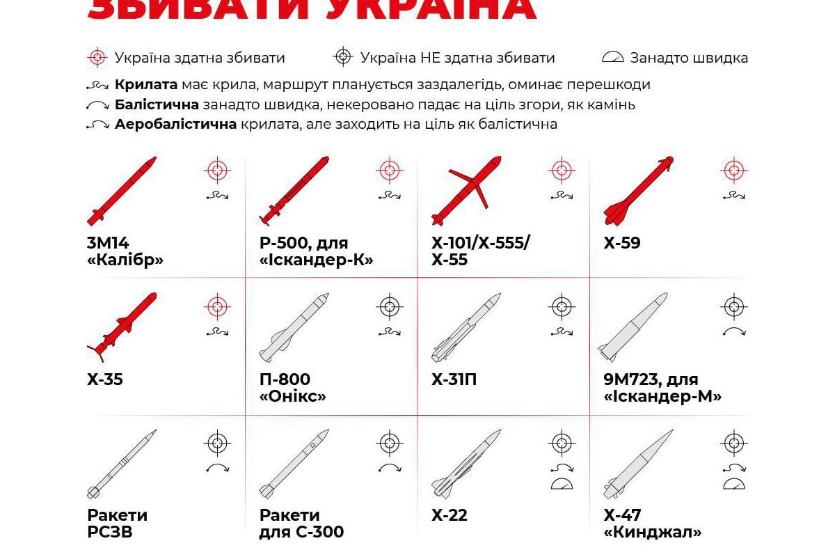 Які види ракет може, та які не здатна збивати українська ППО Які види ракет може, та які не здатна збивати українська ППО