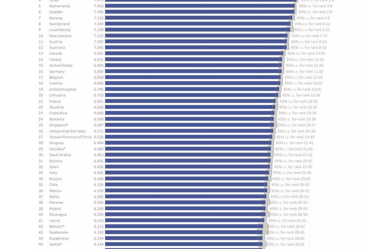 Україна посіла 92-е місце у рейтингу найщасливіших країн світу-2023 Україна посіла 92-е місце у рейтингу найщасливіших країн світу-2023