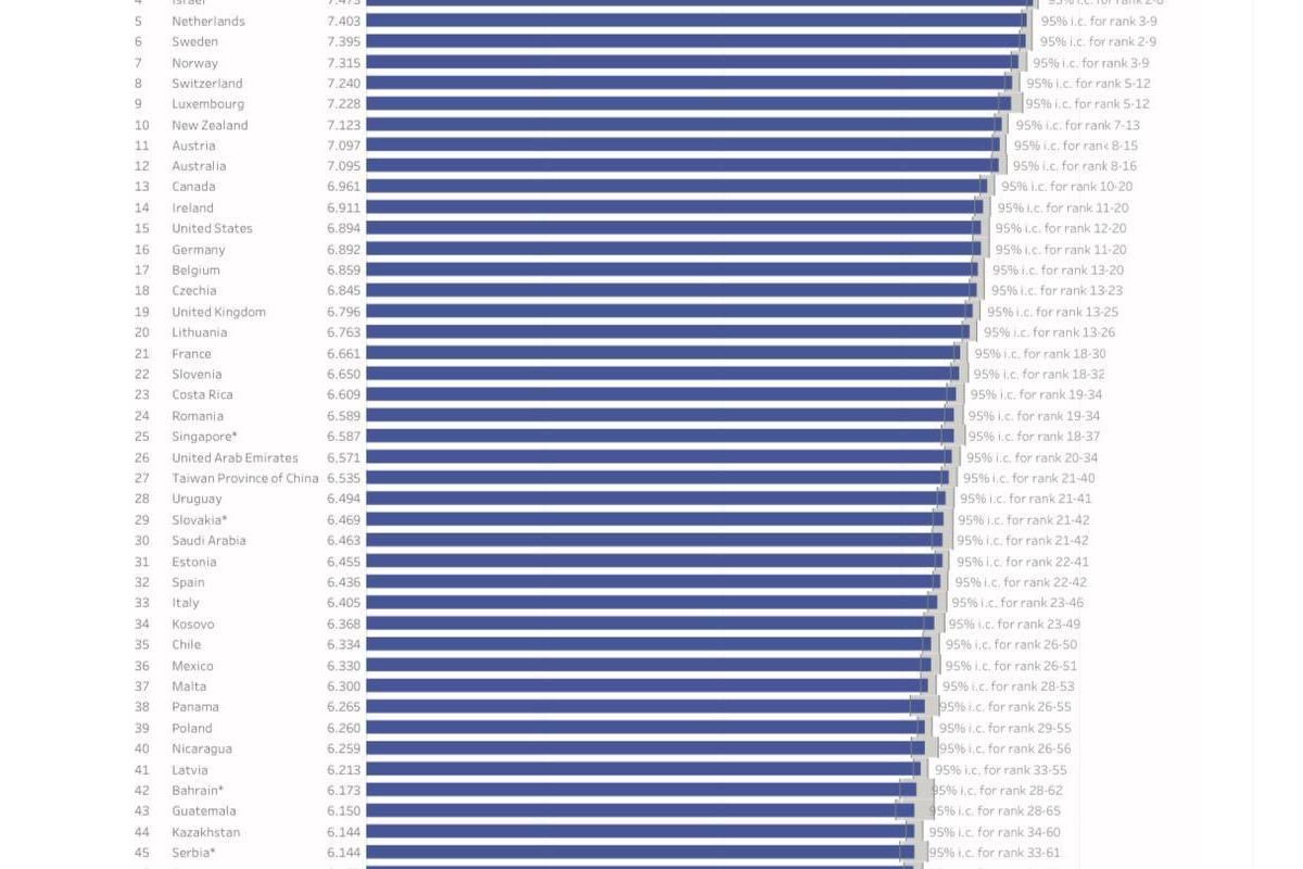  Україна посіла 92-е місце у рейтингу найщасливіших країн світу-2023