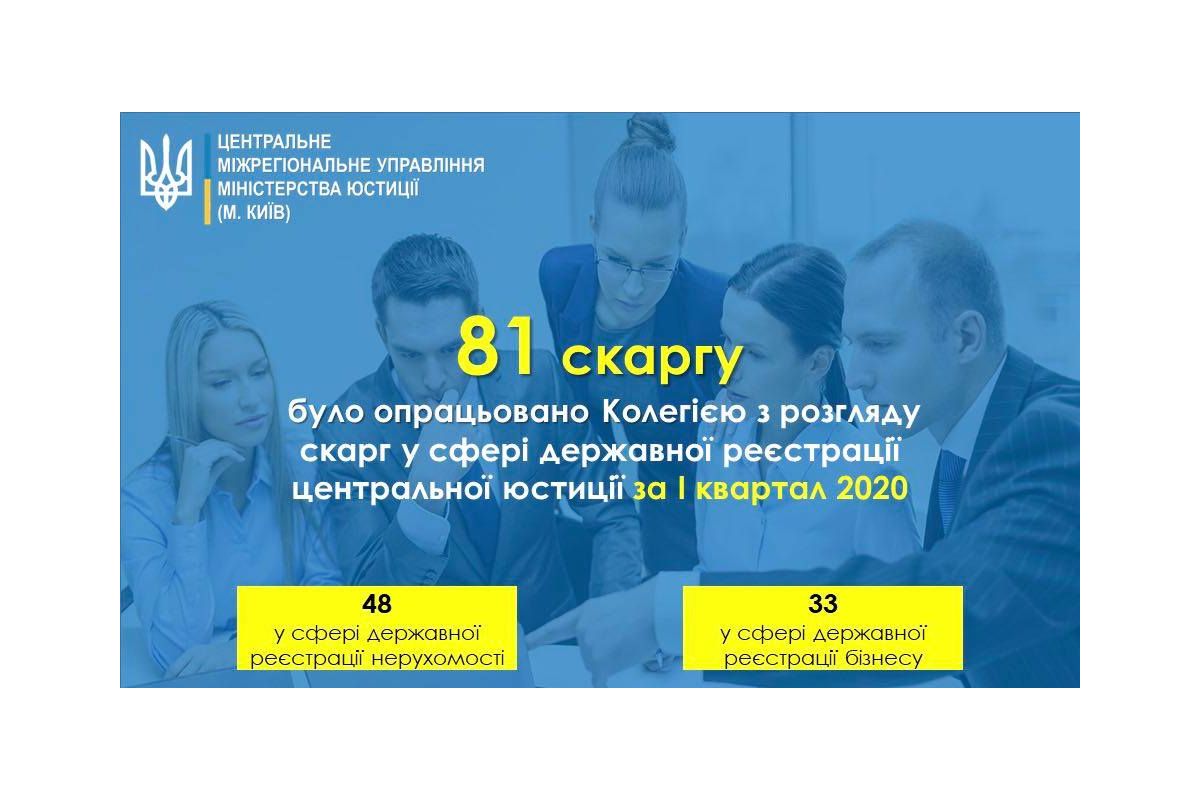 За перший квартал 2020 року у центральній юстиції розглянули 81 скаргу на дії та рішення реєстраторів у сфері держреєстрації нерухомості та бізнесу