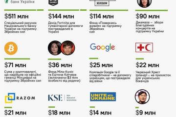 Російське вторгнення в Україну : Джамала зібрала 90 мільйонів євро для України. Російське вторгнення в Україну : Джамала зібрала 90 мільйонів євро для України.