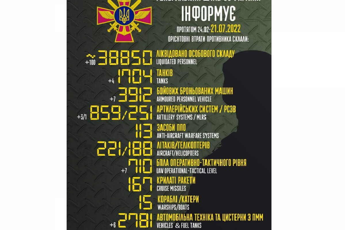Загальні бойові втрати противника з 24.02 по 21.07 Загальні бойові втрати противника з 24.02 по 21.07