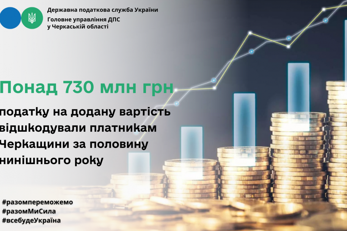 Понад 730 мільйонів гривень податку на додану вартість відшкодували платникам Черкащини за половину нинішнього року 