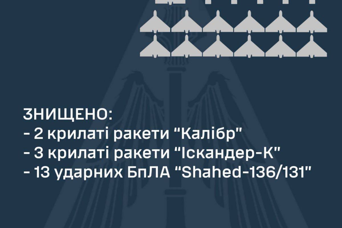 Вночі армія рф запустила по Україні 38 боєприпасів: 19 крилатих ракет та 19 дронів-камікадзе Вночі армія рф запустила по Україні 38 боєприпасів: 19 крилатих ракет та 19 дронів-камікадзе