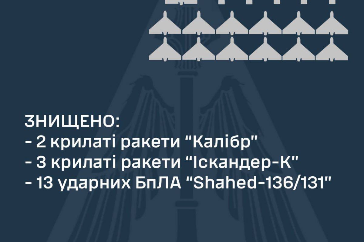 Вночі армія рф запустила по Україні 38 боєприпасів: 19 крилатих ракет та 19 дронів-камікадзе