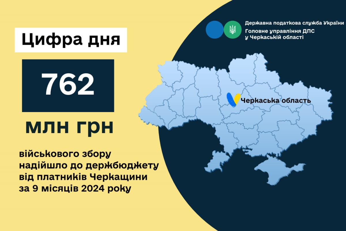 762 млн грн військового збору надійшло до держбюджету від платників Черкащини 762 млн грн військового збору надійшло до держбюджету від платників Черкащини