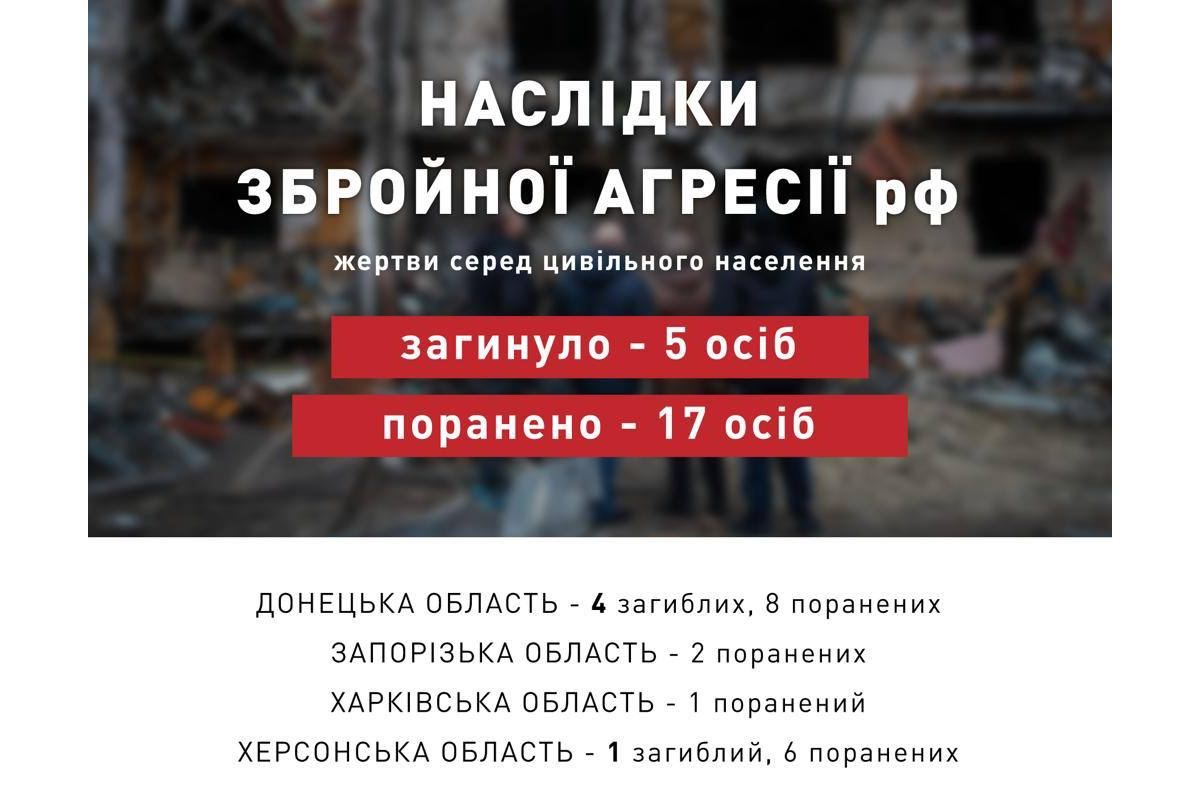 Жертви серед цивільного населення внаслідок збройної агресії рф за 20.12.2022 (станом на 09:00 21.12.2022) Жертви серед цивільного населення внаслідок збройної агресії рф за 20.12.2022 (станом на 09:00 21.12.2022)