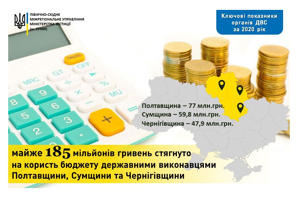 Майже 185 млн. грн. стягнули на користь бюджету у 2020 році державні виконавці Полтавщини, Сумщини та Чернігівщини Майже 185 млн. грн. стягнули на користь бюджету у 2020 році державні виконавці Полтавщини, Сумщини та Чернігівщини