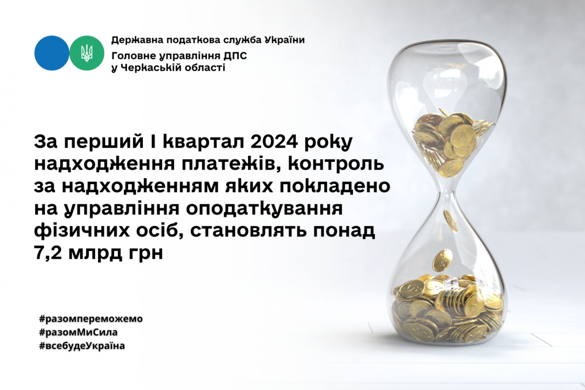 Наповнення бюджетів усіх рівнів: за перший квартал року надходження платежів сягають більше 7,2 млрд грн Наповнення бюджетів усіх рівнів: за перший квартал року надходження платежів сягають більше 7,2 млрд грн