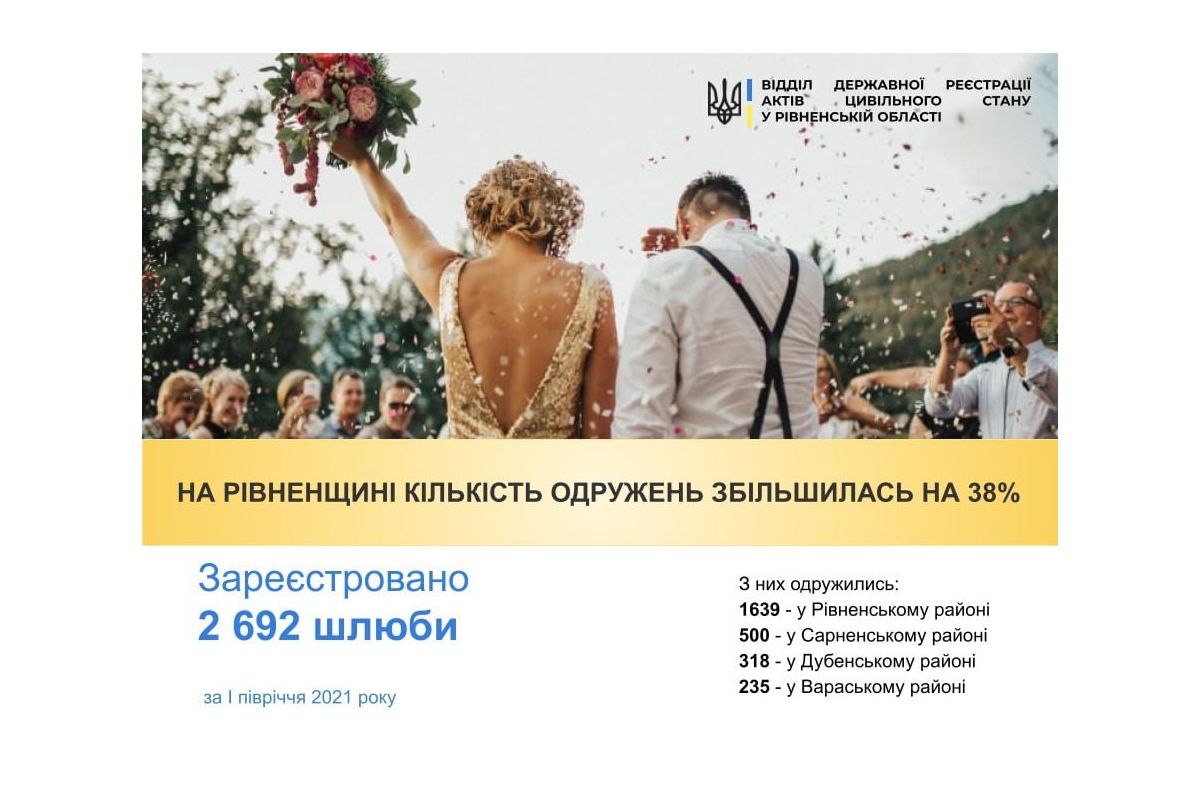 На Рівненщині кількість одружень збільшилась на 38%! На Рівненщині кількість одружень збільшилась на 38%!