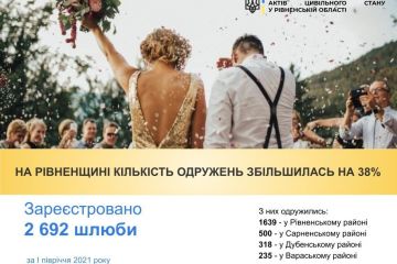 На Рівненщині кількість одружень збільшилась на 38%! На Рівненщині кількість одружень збільшилась на 38%!