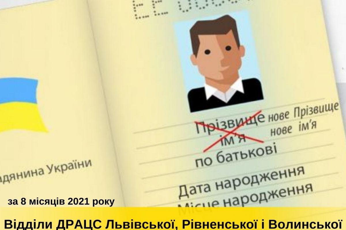 З початку 2021 року відділи ДРАЦС Львівської, Рівненської і Волинської областей зареєстрували 937 змін імені