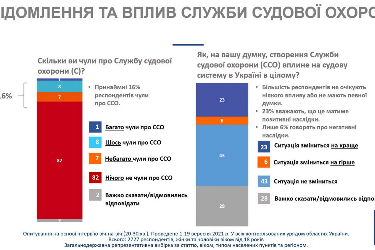 Інформаційне агентство : 16% українців вже знають про діяльність Служби судової охорони – дані соціологічного дослідження 