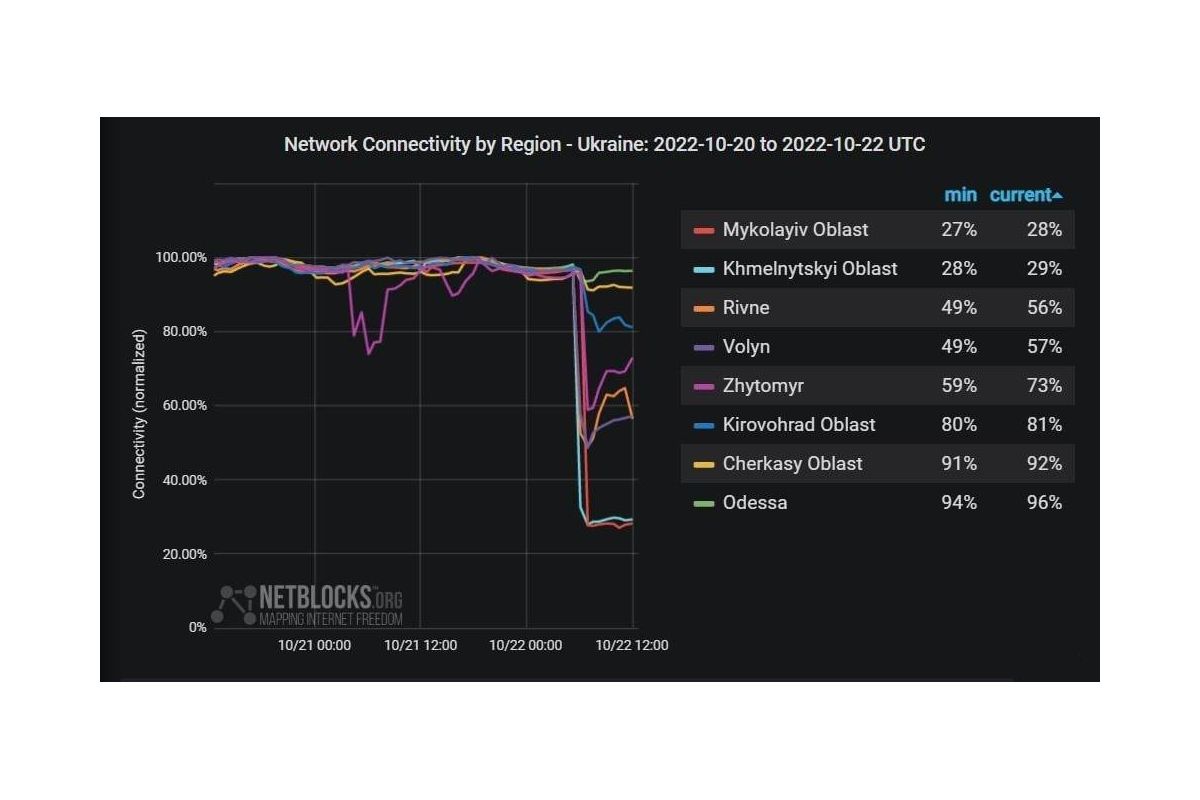 В Україні серйозні перебої з Інтернетом після ранкової атаки В Україні серйозні перебої з Інтернетом після ранкової атаки