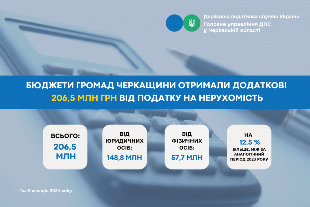 Бюджети громад Черкащини отримали додаткові 206,5 млн грн від податку на нерухомість Бюджети громад Черкащини отримали додаткові 206,5 млн грн від податку на нерухомість