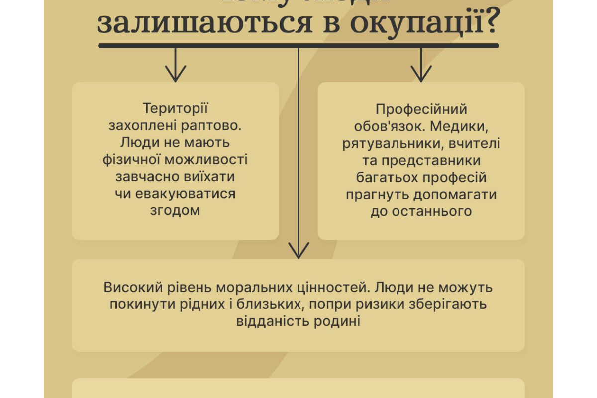 Безбар`єрність у воєнний час: життя в окупації не дорівнює зраді Безбар`єрність у воєнний час: життя в окупації не дорівнює зраді