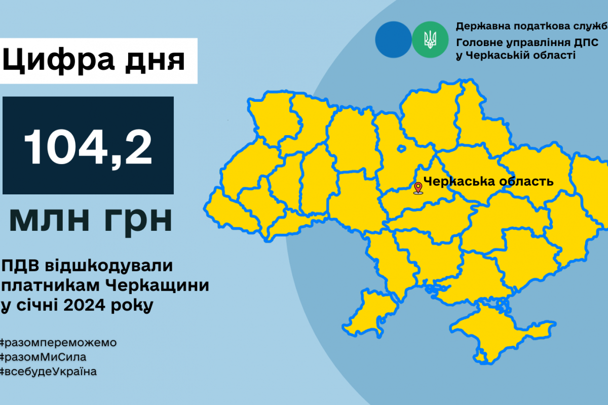 Платникам Черкащини відшкодували за січень більше 100 мільйонів гривень податку на додану вартість Платникам Черкащини відшкодували за січень більше 100 мільйонів гривень податку на додану вартість