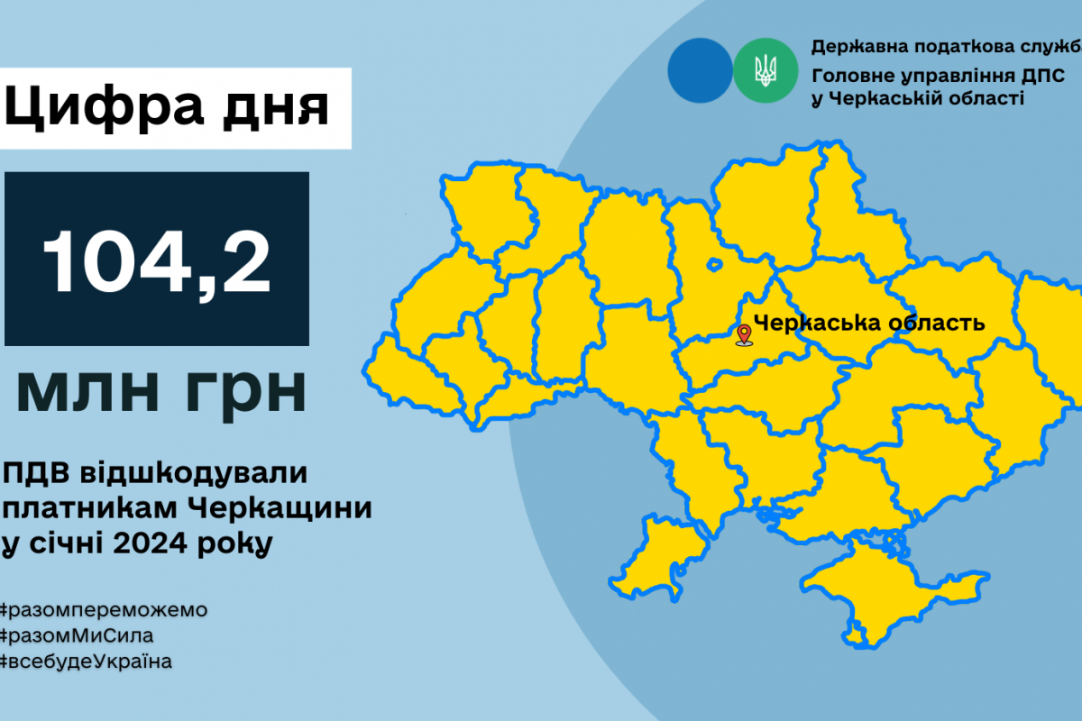 Платникам Черкащини відшкодували за січень більше 100 мільйонів гривень податку на додану вартість