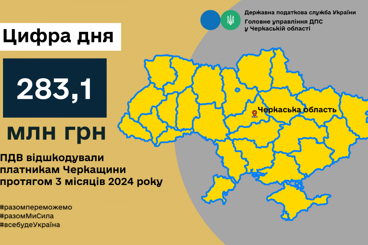 283,1 млн грн податку на додану вартість відшкодували платникам Черкащини протягом трьох місяців 2024 року 283,1 млн грн податку на додану вартість відшкодували платникам Черкащини протягом трьох місяців 2024 року