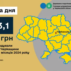 ​283,1 млн грн податку на додану вартість відшкодували платникам Черкащини протягом трьох місяців 2024 року